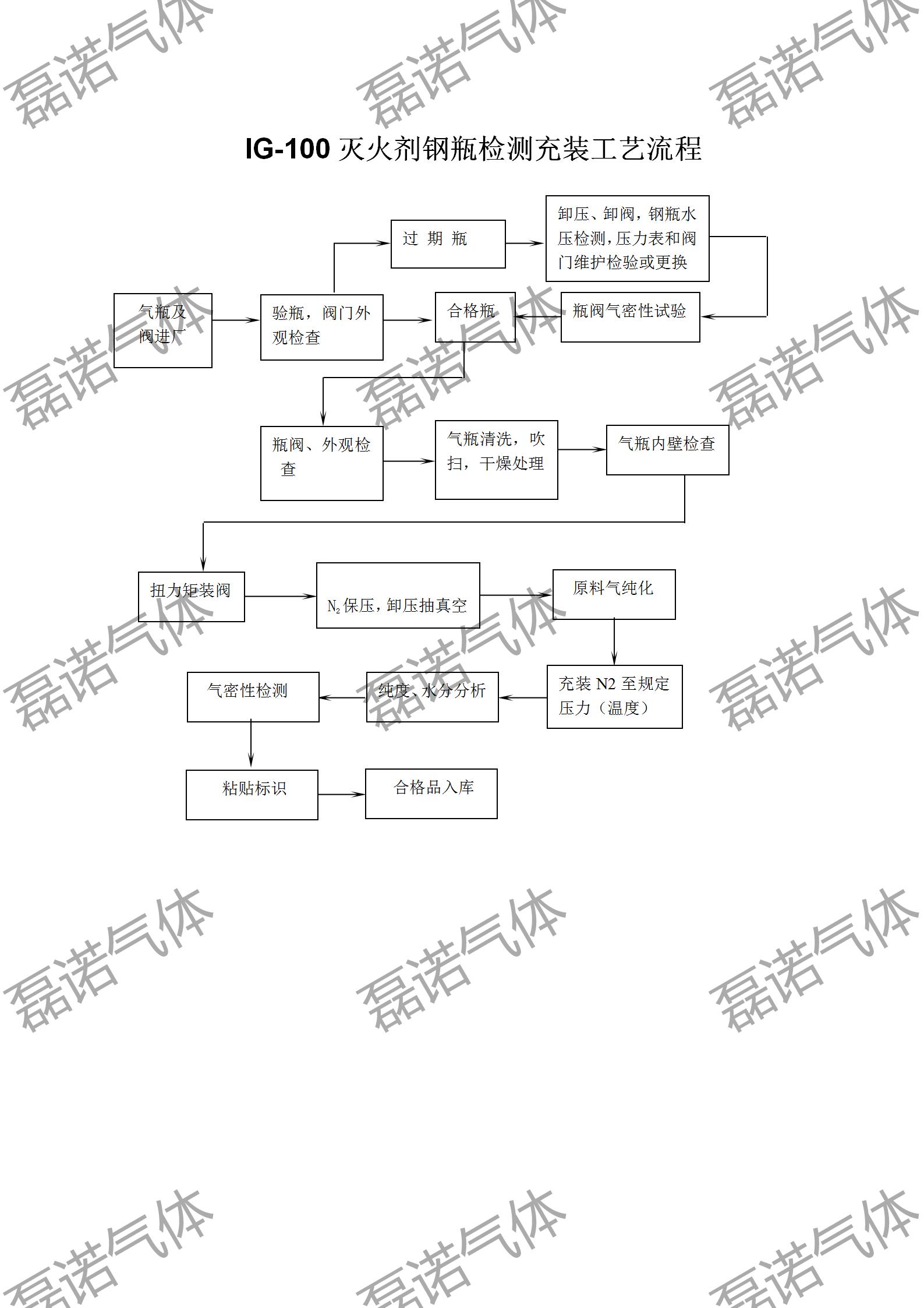 气体充装(图2)