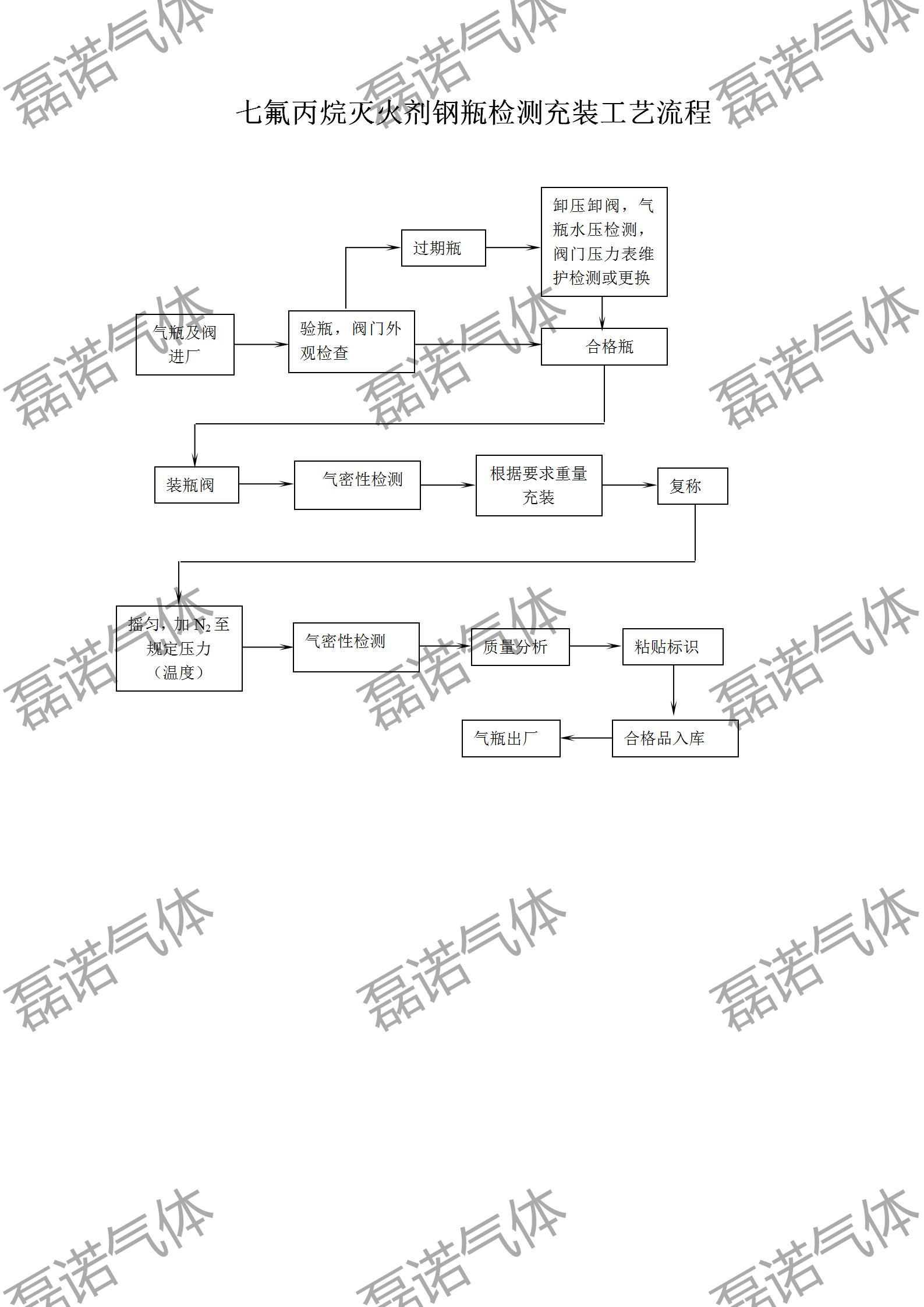 气体充装(图4)